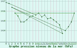 Courbe de la pression atmosphrique pour Rochegude (26)