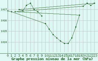 Courbe de la pression atmosphrique pour Hallau