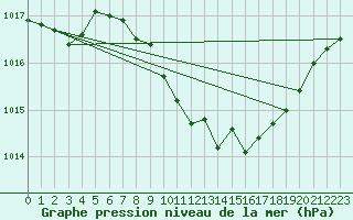 Courbe de la pression atmosphrique pour Oehringen