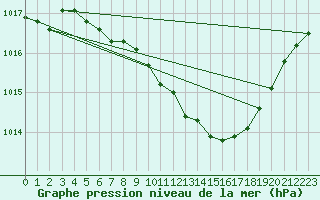 Courbe de la pression atmosphrique pour Praha-Libus