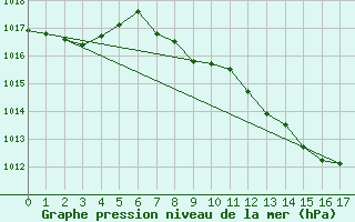 Courbe de la pression atmosphrique pour Hinojosa Del Duque