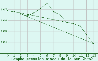 Courbe de la pression atmosphrique pour Hinojosa Del Duque