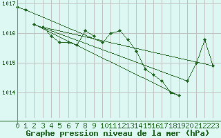 Courbe de la pression atmosphrique pour Muret (31)