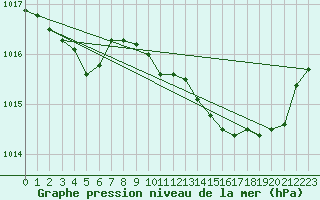 Courbe de la pression atmosphrique pour Grimentz (Sw)