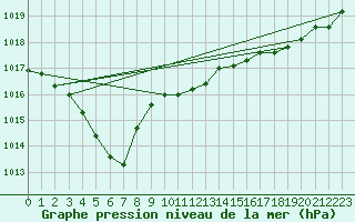 Courbe de la pression atmosphrique pour Angers-Beaucouz (49)