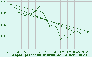 Courbe de la pression atmosphrique pour Millau (12)