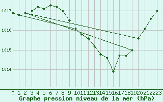 Courbe de la pression atmosphrique pour Murska Sobota