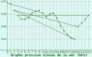 Courbe de la pression atmosphrique pour Les Pennes-Mirabeau (13)