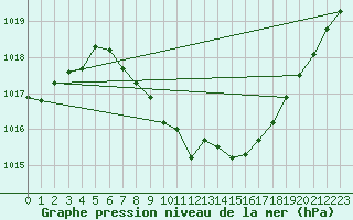 Courbe de la pression atmosphrique pour Cressier