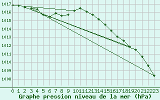 Courbe de la pression atmosphrique pour Kitamiesashi