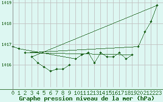 Courbe de la pression atmosphrique pour Charmant (16)