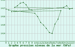 Courbe de la pression atmosphrique pour Giswil