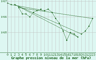 Courbe de la pression atmosphrique pour Vliermaal-Kortessem (Be)