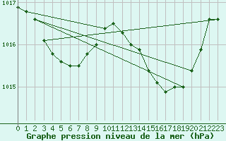 Courbe de la pression atmosphrique pour Grasque (13)