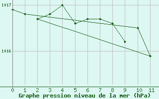 Courbe de la pression atmosphrique pour Stuttgart / Schnarrenberg