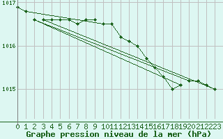 Courbe de la pression atmosphrique pour Malin Head