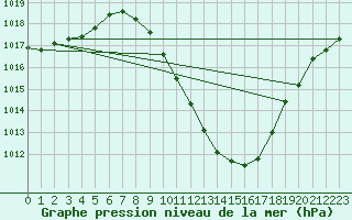 Courbe de la pression atmosphrique pour Guadalajara