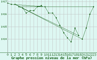 Courbe de la pression atmosphrique pour Thoiras (30)