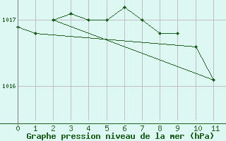 Courbe de la pression atmosphrique pour Deutschlandsberg