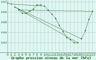Courbe de la pression atmosphrique pour Anse (69)