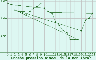 Courbe de la pression atmosphrique pour Rochegude (26)