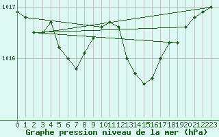 Courbe de la pression atmosphrique pour Clermont de l