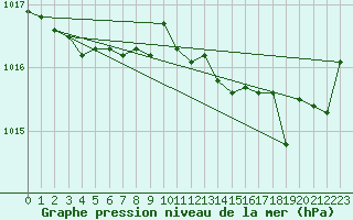 Courbe de la pression atmosphrique pour Hendaye - Domaine d