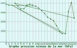 Courbe de la pression atmosphrique pour Romorantin (41)