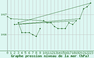 Courbe de la pression atmosphrique pour Capo Palinuro