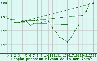 Courbe de la pression atmosphrique pour Coburg