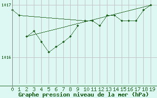 Courbe de la pression atmosphrique pour Castlederg