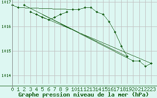 Courbe de la pression atmosphrique pour Le Touquet (62)