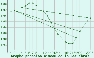 Courbe de la pression atmosphrique pour Bujarraloz