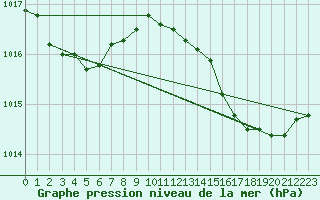 Courbe de la pression atmosphrique pour Cap Pertusato (2A)