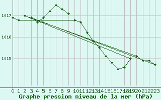 Courbe de la pression atmosphrique pour Hoogeveen Aws