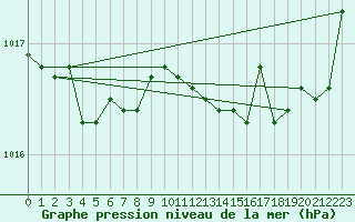 Courbe de la pression atmosphrique pour Brugge (Be)