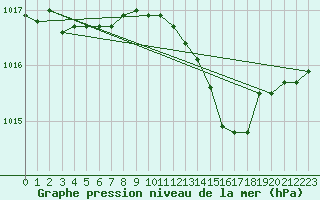 Courbe de la pression atmosphrique pour Avignon (84)