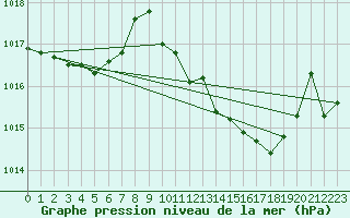 Courbe de la pression atmosphrique pour La Javie (04)