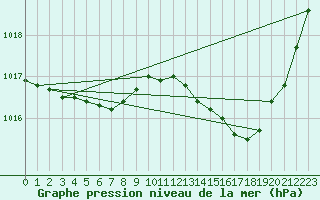 Courbe de la pression atmosphrique pour Pointe de Chemoulin (44)