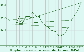 Courbe de la pression atmosphrique pour Lahr (All)