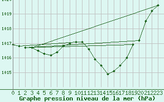 Courbe de la pression atmosphrique pour Thoiras (30)