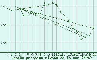 Courbe de la pression atmosphrique pour Petiville (76)