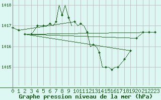 Courbe de la pression atmosphrique pour Pecs / Pogany