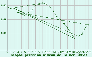 Courbe de la pression atmosphrique pour Marseille - Saint-Loup (13)