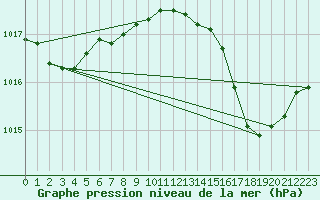 Courbe de la pression atmosphrique pour Cap Corse (2B)