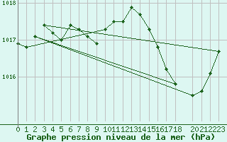 Courbe de la pression atmosphrique pour Bahia Blanca Aerodrome