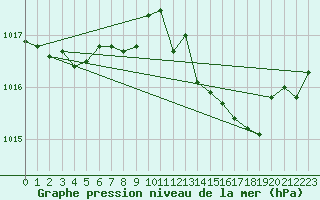 Courbe de la pression atmosphrique pour Ste (34)