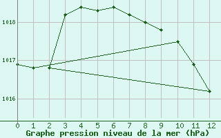 Courbe de la pression atmosphrique pour Reichenau / Rax