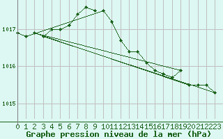 Courbe de la pression atmosphrique pour Trollenhagen