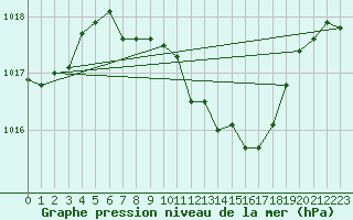 Courbe de la pression atmosphrique pour Oberriet / Kriessern